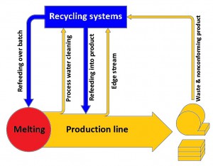Recycling overview